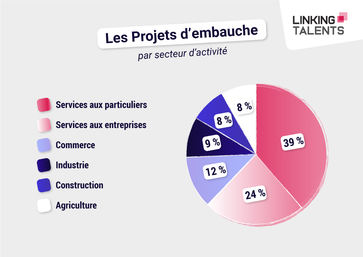 Le marché du recrutement en 2023 en France Linking Talents