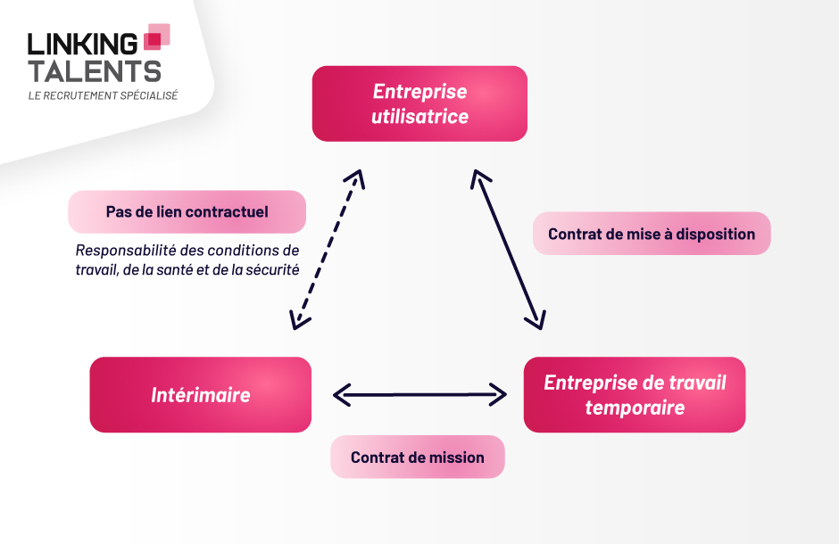 Schéma contrat d'intérim