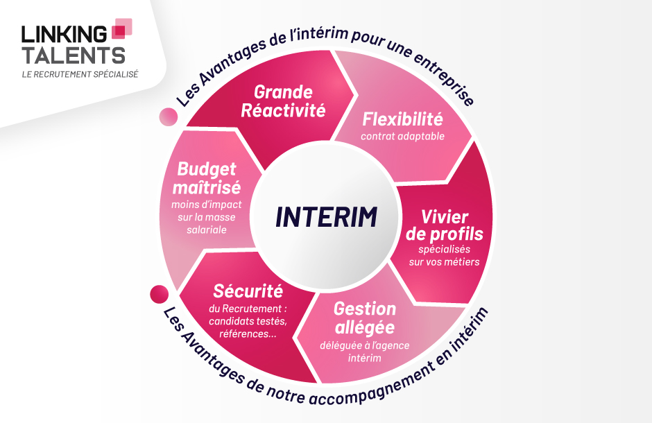 Avantages intérim avec Linking Talents